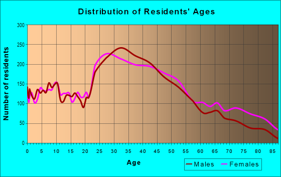 Age and Sex of Residents in Stanton Park in Washington, DC