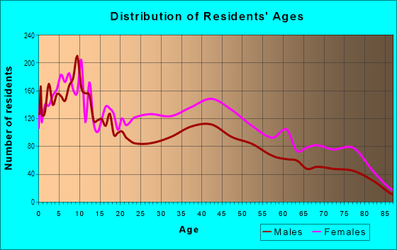 Age and Sex of Residents in Benning Heights in Washington, DC