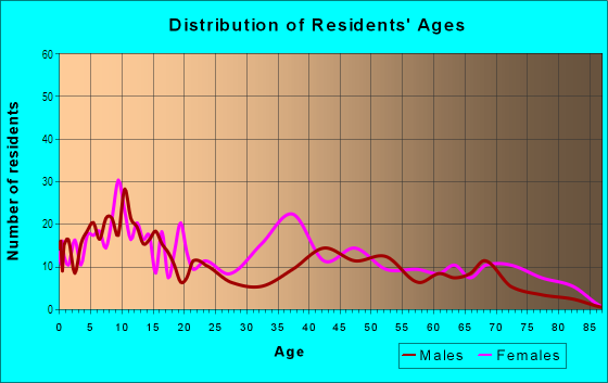 Age and Sex of Residents in Navy Yard in Washington, DC