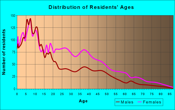Age and Sex of Residents in Buena Vista in Washington, DC
