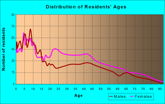 Age and Sex of Residents in Anacostia in Washington, DC