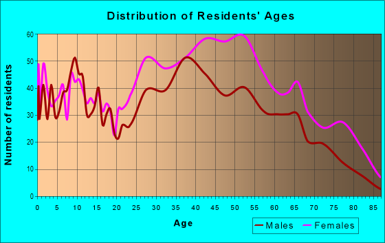 Age and Sex of Residents in Hillcrest in Washington, DC