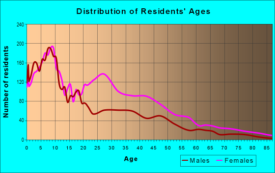 Age and Sex of Residents in Douglas in Washington, DC