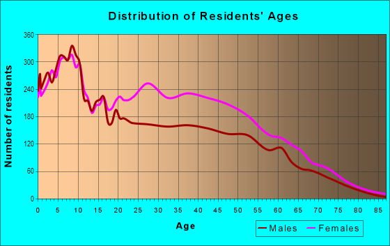Age and Sex of Residents in Washington Highlands in Washington, DC