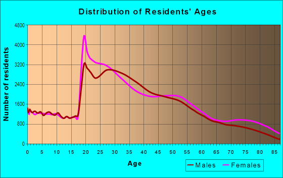 Age and Sex of Residents in Northwest in Washington, DC
