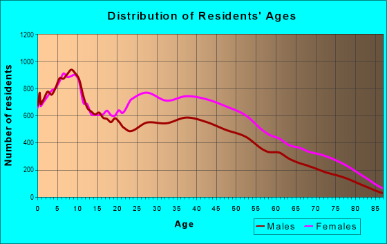 Age and Sex of Residents in Southeast in Washington, DC