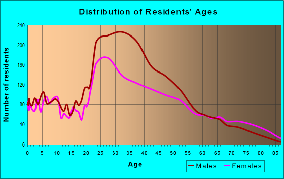 Age and Sex of Residents in Logan Circle in Washington, DC