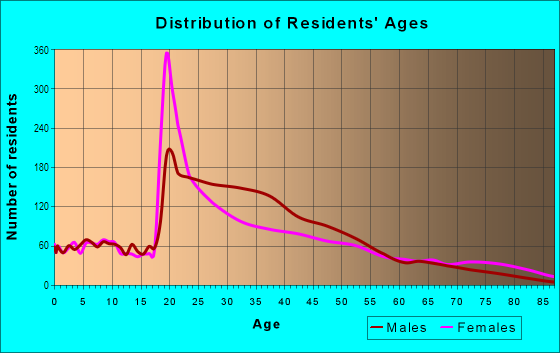 Age and Sex of Residents in Cardozo in Washington, DC