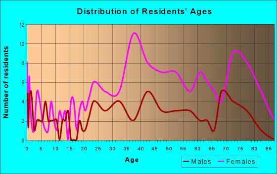 Age and Sex of Residents in Mount Vernon Triangle in Washington, DC