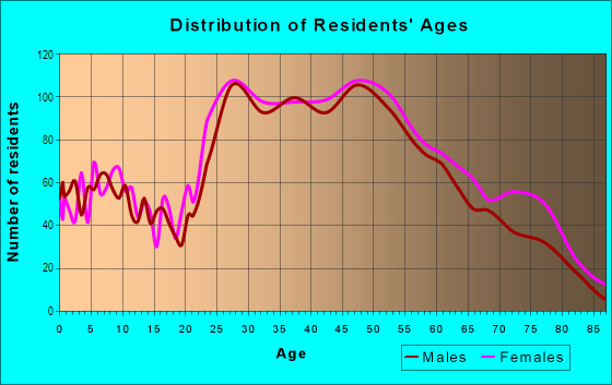 Age and Sex of Residents in Southwest in Washington, DC
