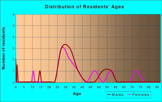 Age and Sex of Residents in Happy Valley in Wilmington, DE