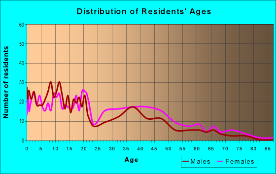 Age and Sex of Residents in Southbridge in Wilmington, DE