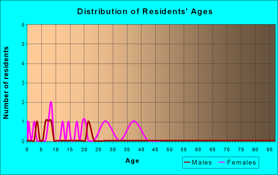 Age and Sex of Residents in Ships Tavern in Wilmington, DE