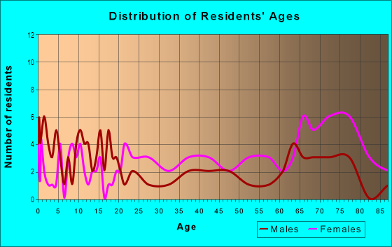 Age and Sex of Residents in Saint Mary's Historic District in Wilmington, DE