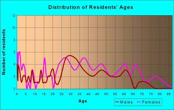 Age and Sex of Residents in Baynard Boulevard Historic District in Wilmington, DE