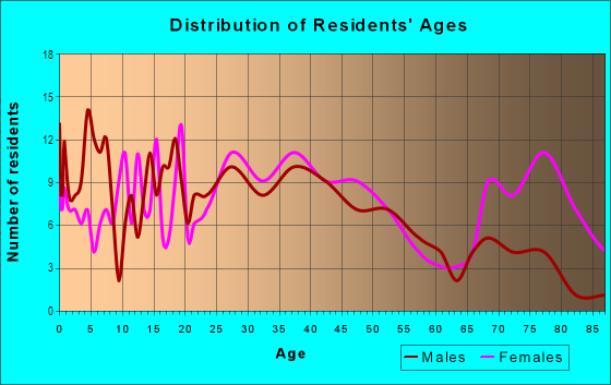 Age and Sex of Residents in Little Italy in Wilmington, DE