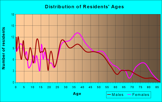 Age and Sex of Residents in Union Park Gardens in Wilmington, DE