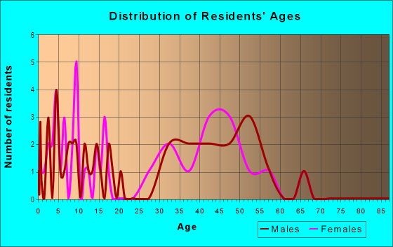Age and Sex of Residents in Buckingham Greene in Wilmington, DE