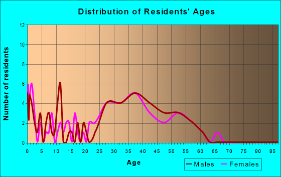 Age and Sex of Residents in Ballymeade in Wilmington, DE