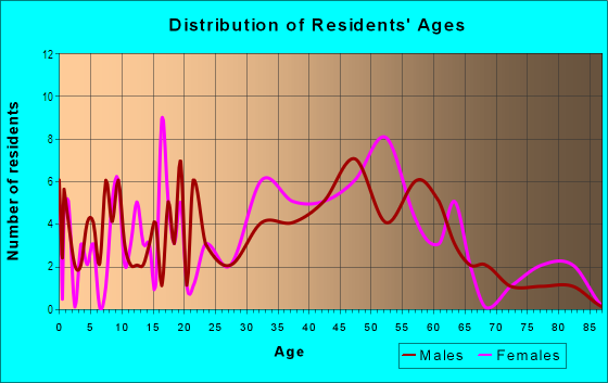 Age and Sex of Residents in Brandywine Hills in Wilmington, DE