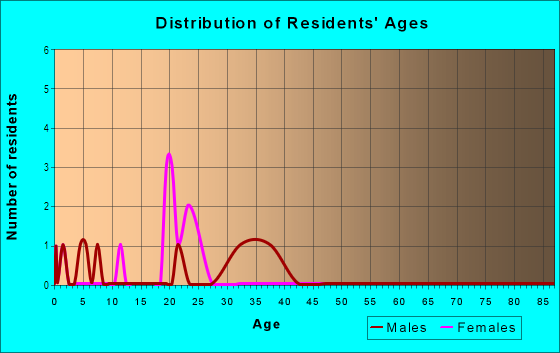 Age and Sex of Residents in Willington Square in Wilmington, DE