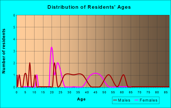 Age and Sex of Residents in Market Street Mall in Wilmington, DE