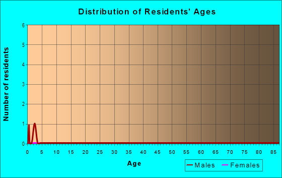 Age and Sex of Residents in Wilmington Waterfront in Wilmington, DE