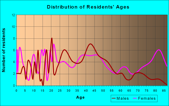 Age and Sex of Residents in Saint Elizabeth's Area in Wilmington, DE