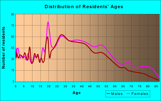 Age and Sex of Residents in Linden Hill in Wilmington, DE