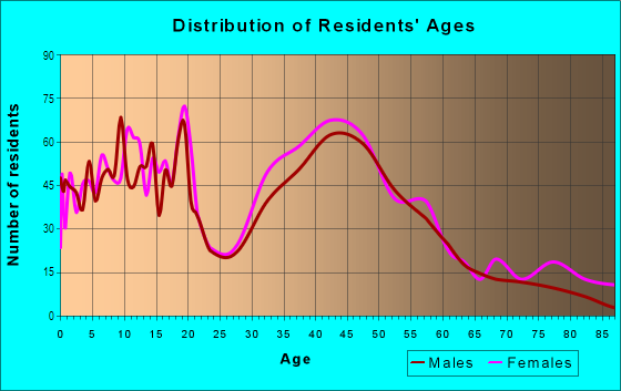 Age and Sex of Residents in Limestone Hills in Hockessin, DE
