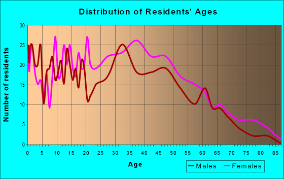 Age and Sex of Residents in The Triangle in Wilmington, DE