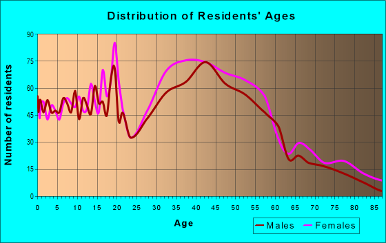 Age and Sex of Residents in Meadowbrook in Newark, DE