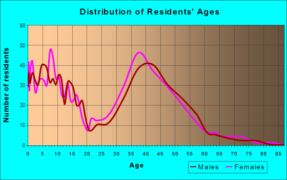 Age and Sex of Residents in Pleasant Hill in Newark, DE