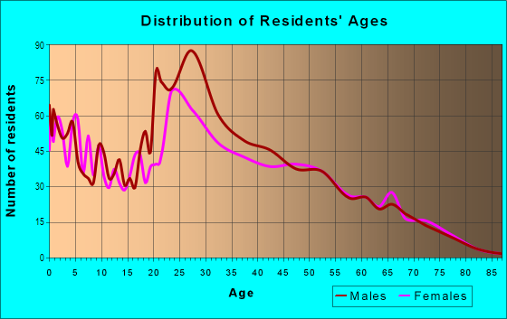 Age and Sex of Residents in Roseville Park in Newark, DE