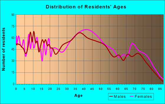 Age and Sex of Residents in Mermaid in Wilmington, DE