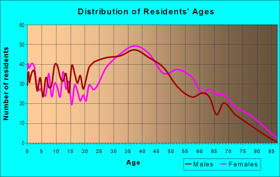 Age and Sex of Residents in Pennock in Newark, DE