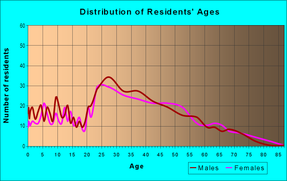 Age and Sex of Residents in English Village in Newark, DE