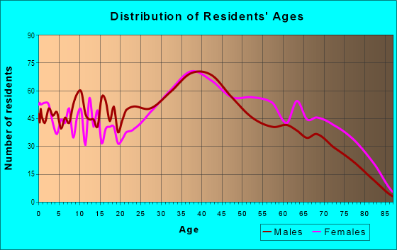 Age and Sex of Residents in Meadowood in Newark, DE