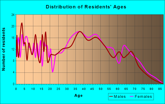 Age and Sex of Residents in Skyline Crest in Wilmington, DE