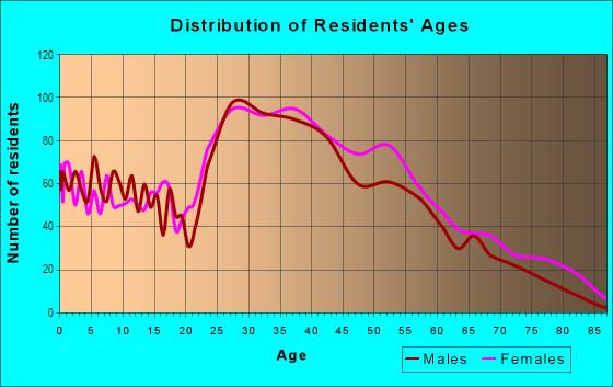 Age and Sex of Residents in Fairway Falls in Newark, DE