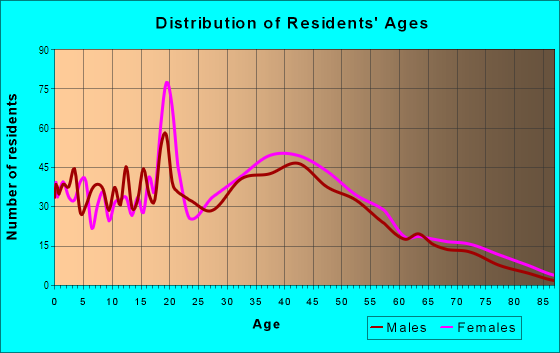 Age and Sex of Residents in Woodcreek in Wilmington, DE