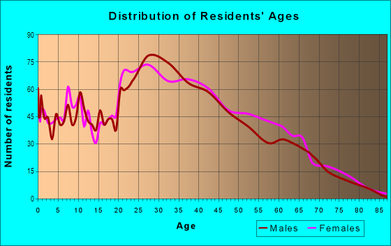 Age and Sex of Residents in Choate in Newark, DE