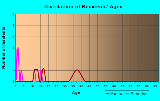 Age and Sex of Residents in Fairway Ridge in Valrico, FL