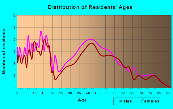 Age and Sex of Residents in Four Winds Estates in Brandon, FL