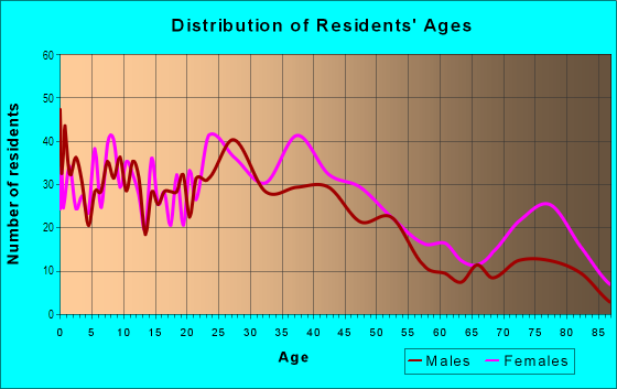 Age and Sex of Residents in Crichton in Mobile, AL