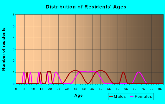Age and Sex of Residents in Gibson's Alafia River Estates in Gibsonton, FL