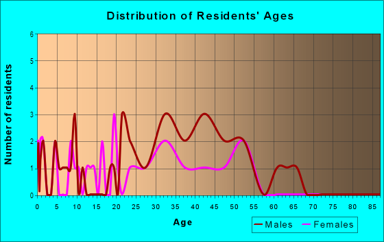 Age and Sex of Residents in Glenwood Acres in Tampa, FL