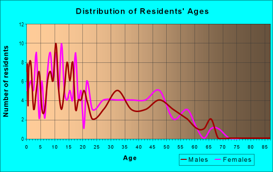 Age and Sex of Residents in Green Ridge Estates in Tampa, FL