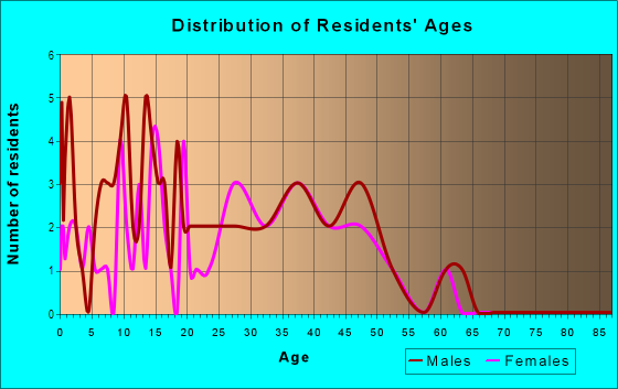 Age and Sex of Residents in Grove Park in Seffner, FL