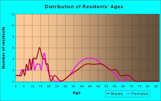 Age and Sex of Residents in Hickory Creek in Brandon, FL